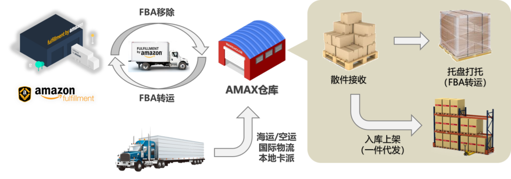 海外仓物流接收 亚马逊仓库移除