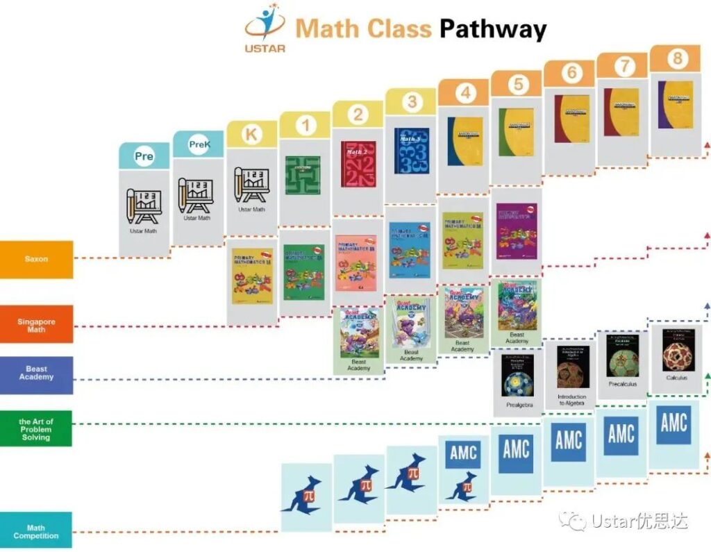 Ustar Math Class Pathway