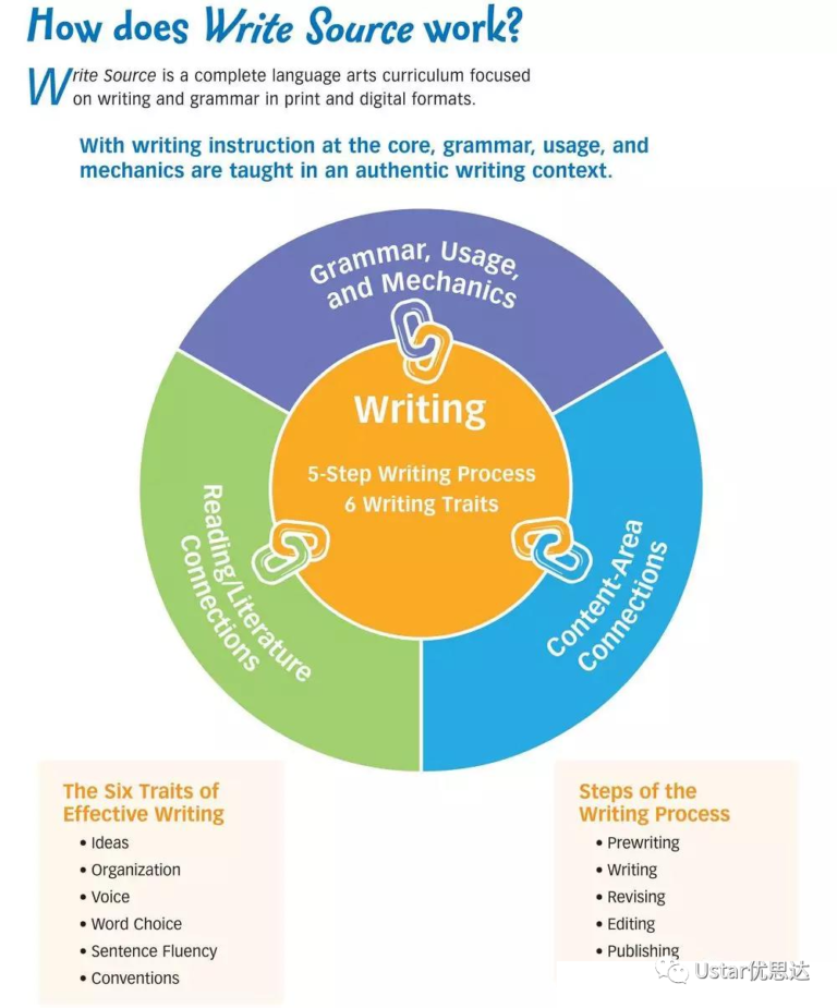 Write Source Lessons 02