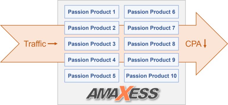 amaxess sales channel for passion product
