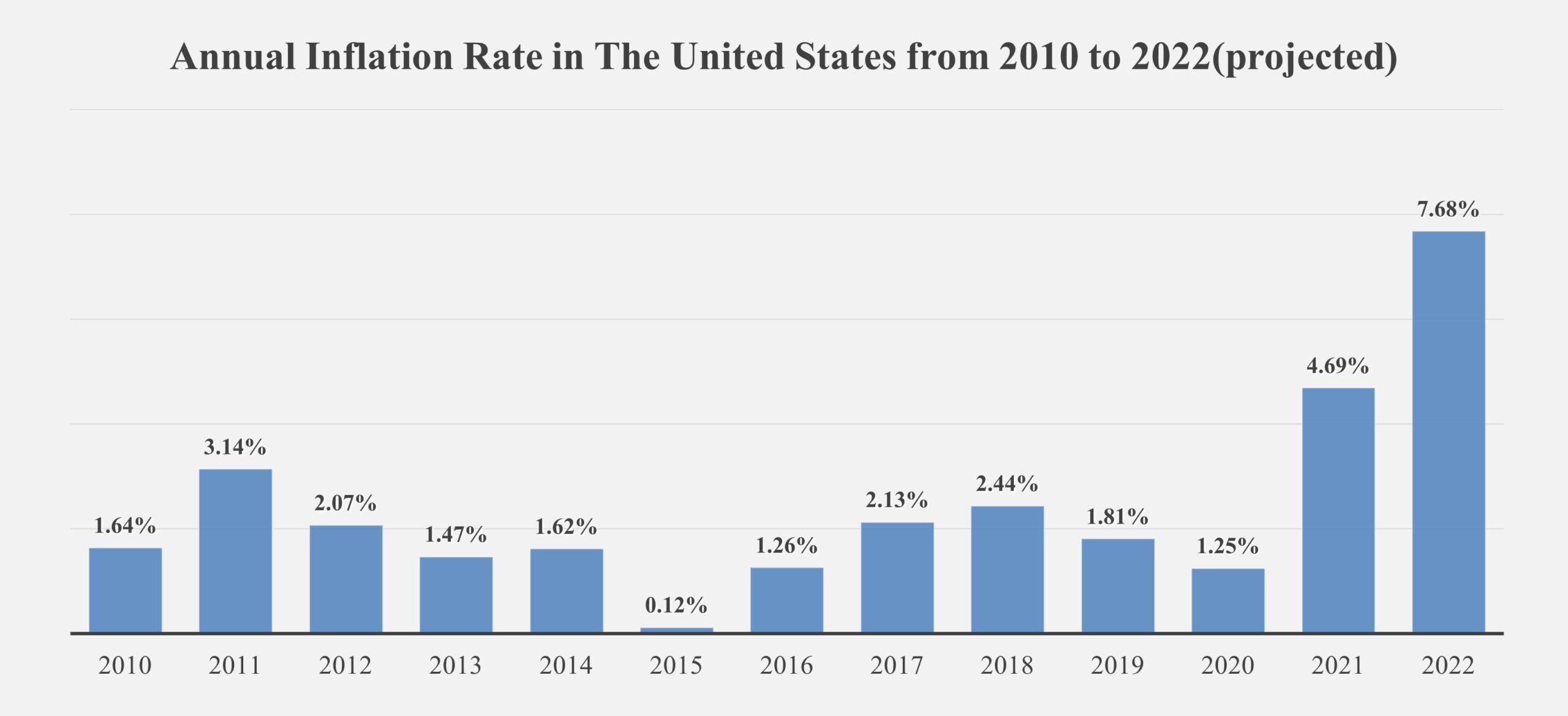 US annual inflation rate from 2010 to 2022