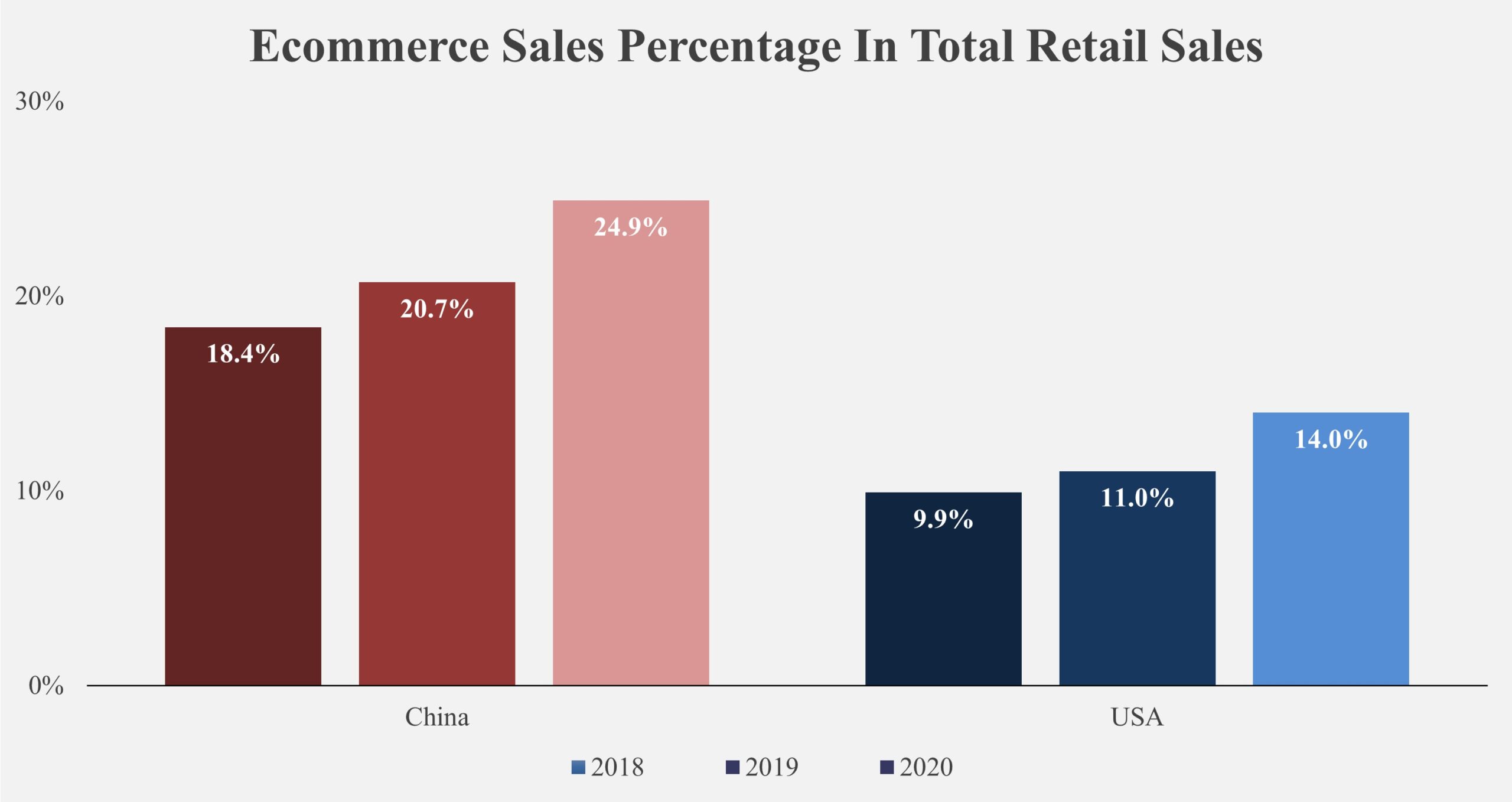 ecommerce percentage in retail sales